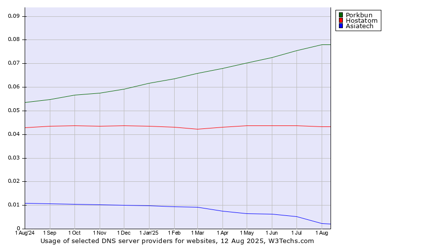 Historical trends in the usage of Porkbun vs. Hostatom vs. Asiatech