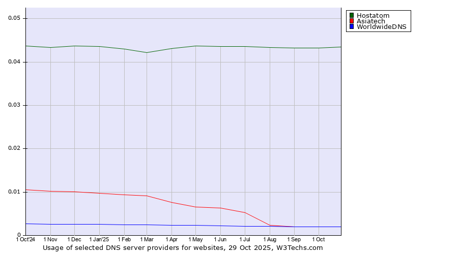Historical trends in the usage of Hostatom vs. Asiatech vs. WorldwideDNS
