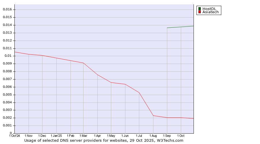 Historical trends in the usage of HostDL vs. Asiatech