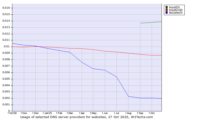 Historical trends in the usage of HostDL vs. Hostinet vs. Asiatech