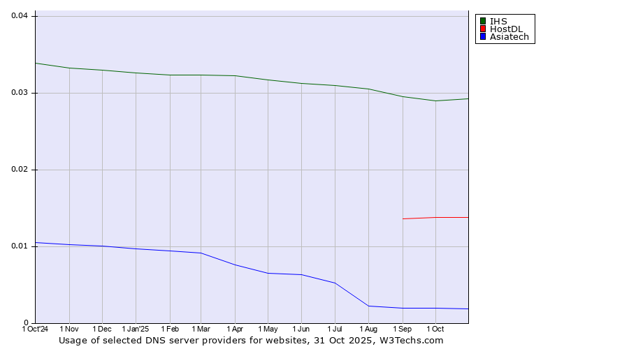 Historical trends in the usage of IHS vs. HostDL vs. Asiatech