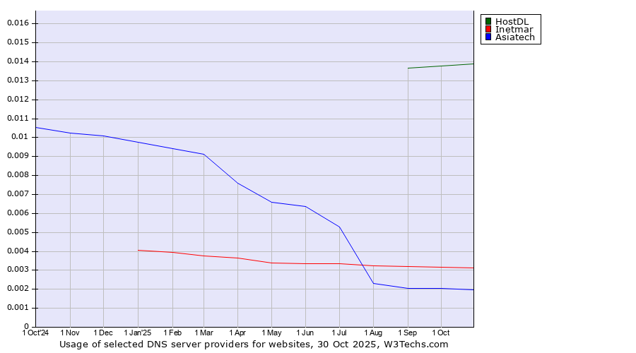 Historical trends in the usage of HostDL vs. Inetmar vs. Asiatech