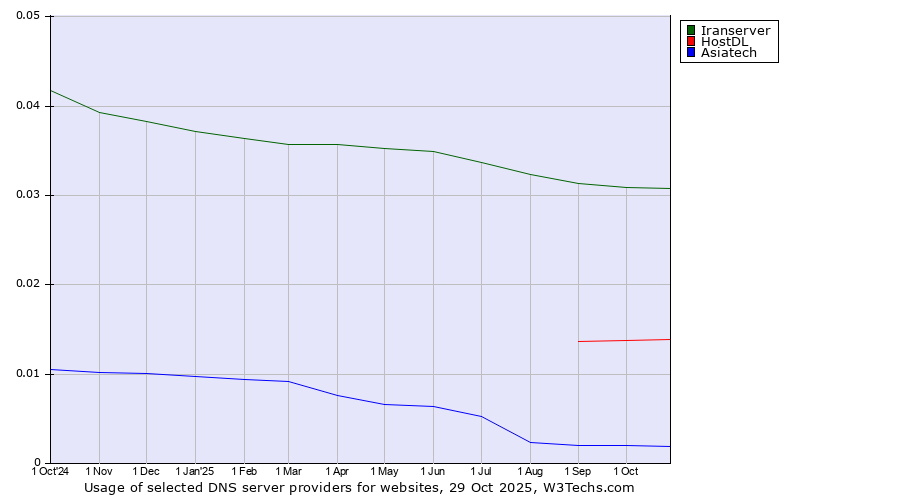 Historical trends in the usage of Iranserver vs. HostDL vs. Asiatech
