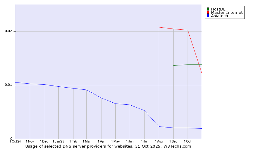 Historical trends in the usage of Master Internet vs. HostDL vs. Asiatech