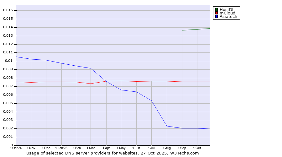 Historical trends in the usage of HostDL vs. mCloud vs. Asiatech