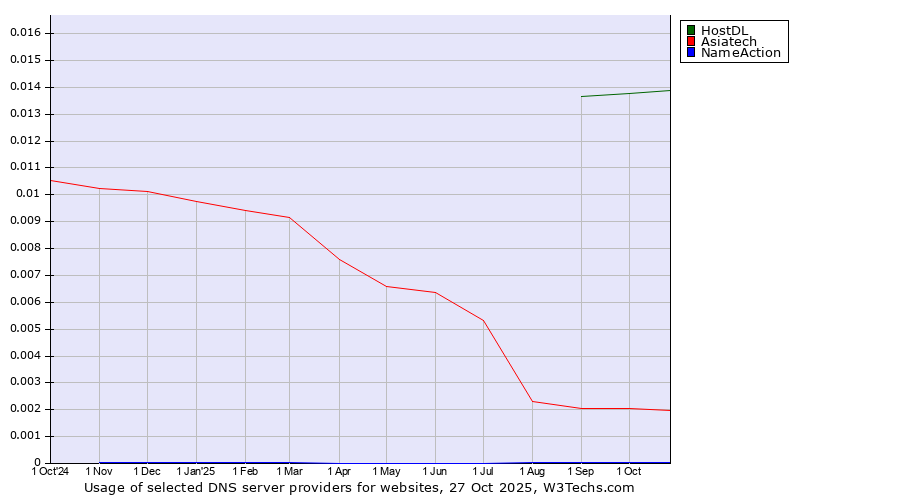 Historical trends in the usage of HostDL vs. Asiatech vs. NameAction