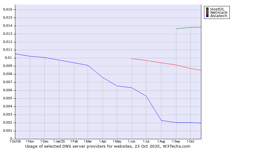 Historical trends in the usage of HostDL vs. Netmark vs. Asiatech