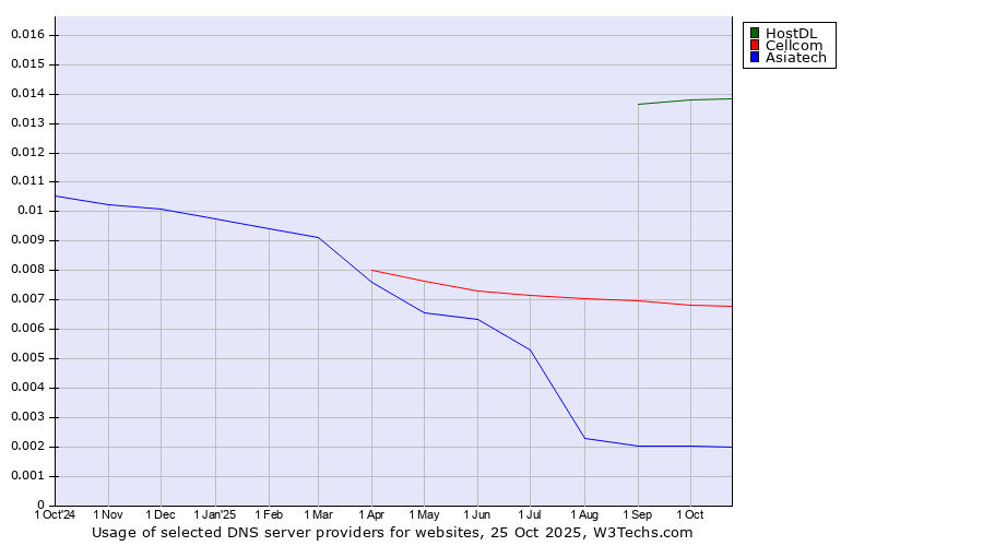 Historical trends in the usage of HostDL vs. Cellcom vs. Asiatech