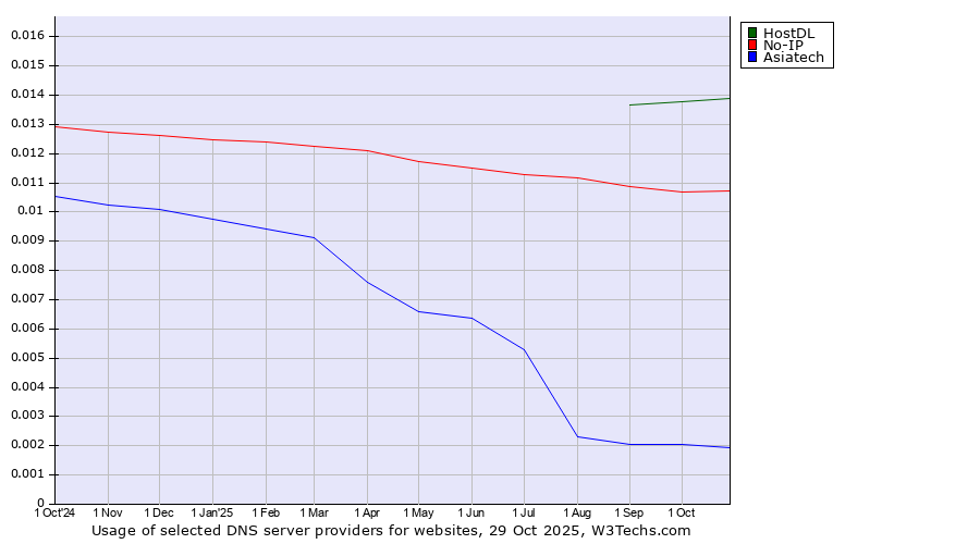 Historical trends in the usage of HostDL vs. No-IP vs. Asiatech