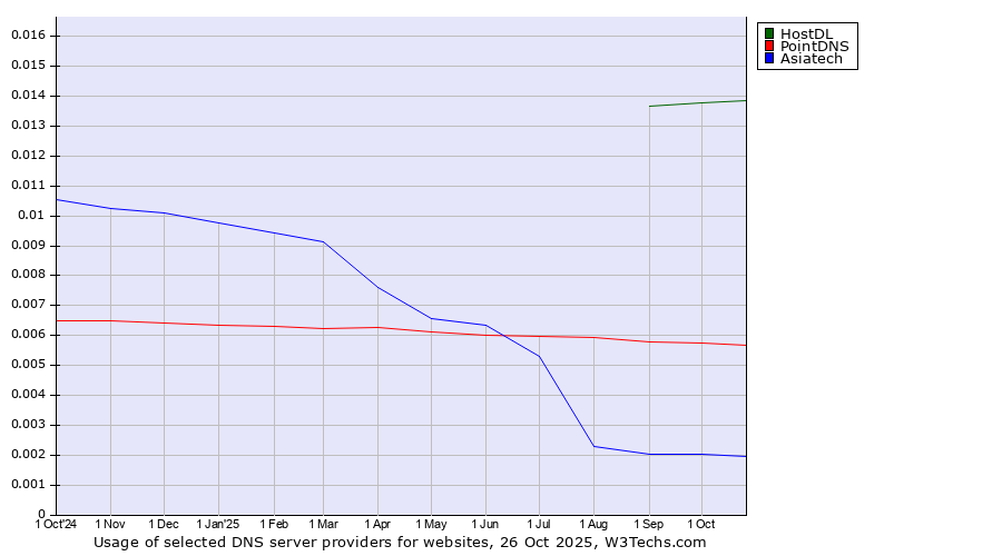 Historical trends in the usage of HostDL vs. PointDNS vs. Asiatech