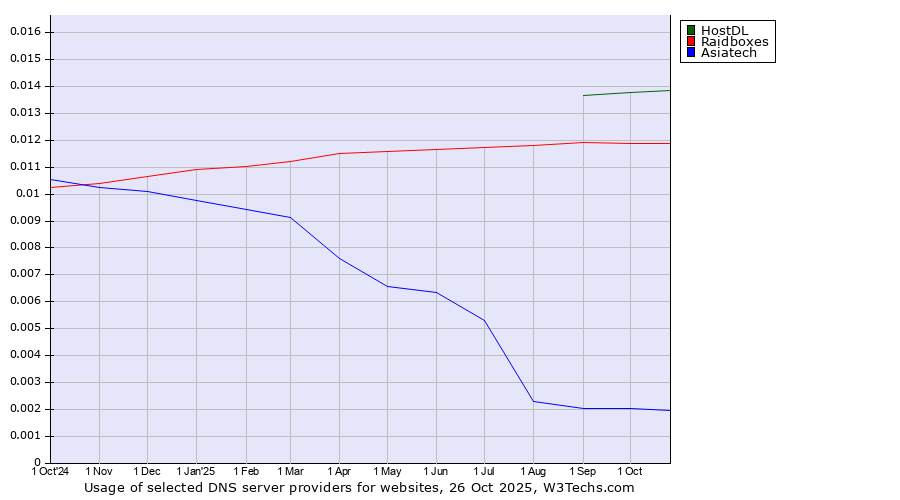 Historical trends in the usage of HostDL vs. Raidboxes vs. Asiatech