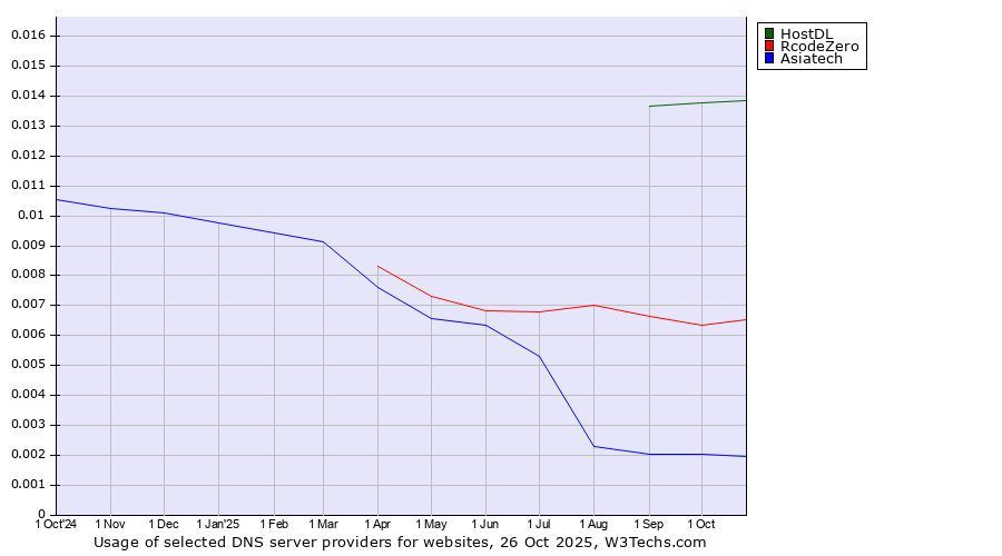 Historical trends in the usage of HostDL vs. RcodeZero vs. Asiatech