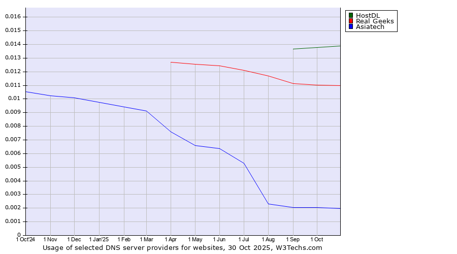 Historical trends in the usage of HostDL vs. Real Geeks vs. Asiatech