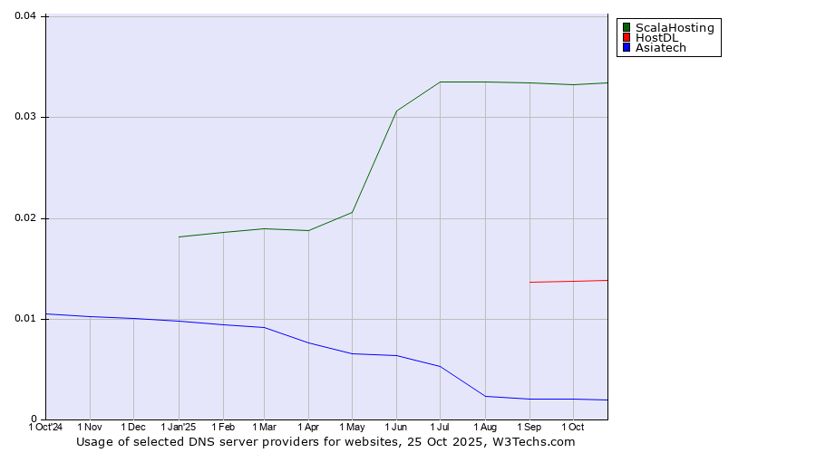 Historical trends in the usage of ScalaHosting vs. HostDL vs. Asiatech