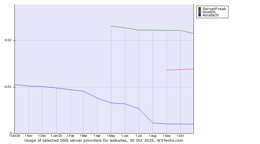 Historical trends in the usage of ServerFreak vs. HostDL vs. Asiatech