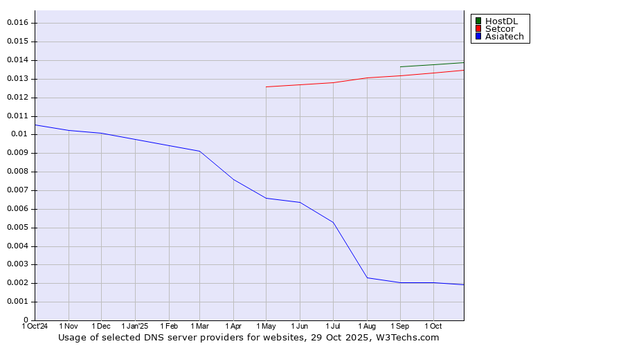 Historical trends in the usage of HostDL vs. Setcor vs. Asiatech