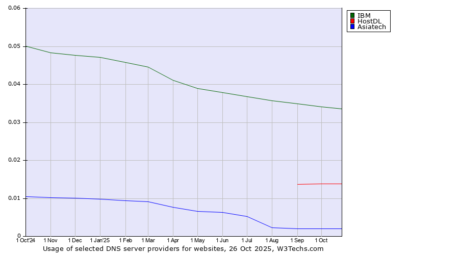 Historical trends in the usage of IBM vs. HostDL vs. Asiatech