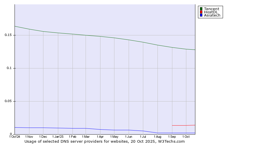 Historical trends in the usage of Tencent vs. HostDL vs. Asiatech