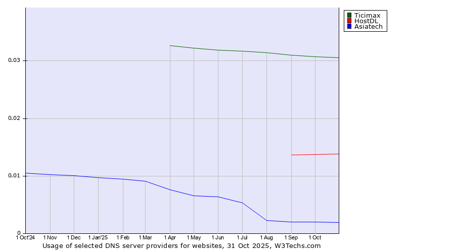 Historical trends in the usage of Ticimax vs. HostDL vs. Asiatech