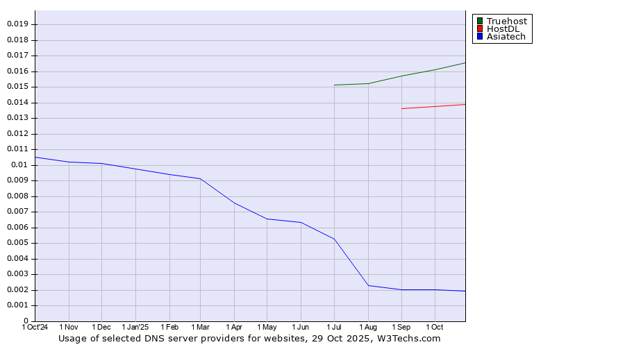 Historical trends in the usage of Truehost vs. HostDL vs. Asiatech