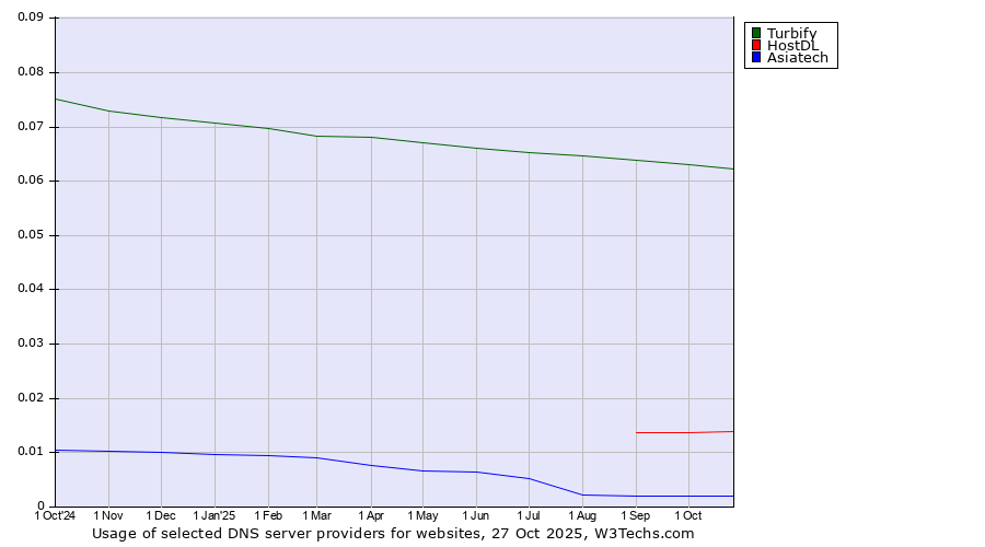 Historical trends in the usage of Turbify vs. HostDL vs. Asiatech