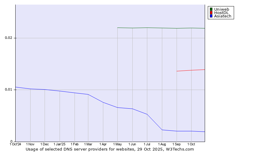 Historical trends in the usage of Uniweb vs. HostDL vs. Asiatech