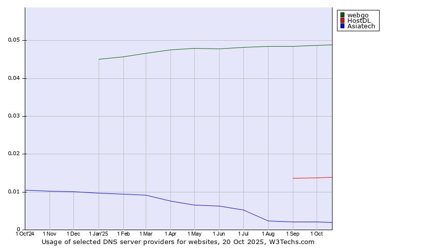 Historical trends in the usage of webgo vs. HostDL vs. Asiatech