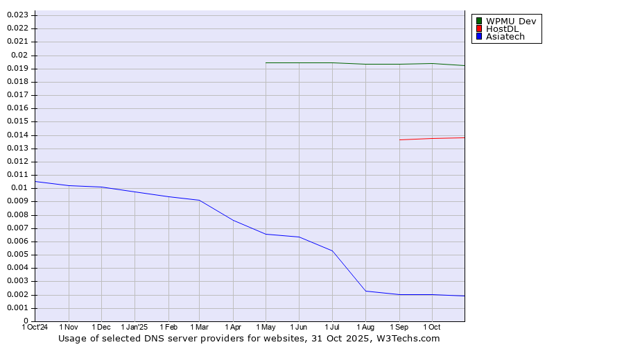 Historical trends in the usage of WPMU Dev vs. HostDL vs. Asiatech