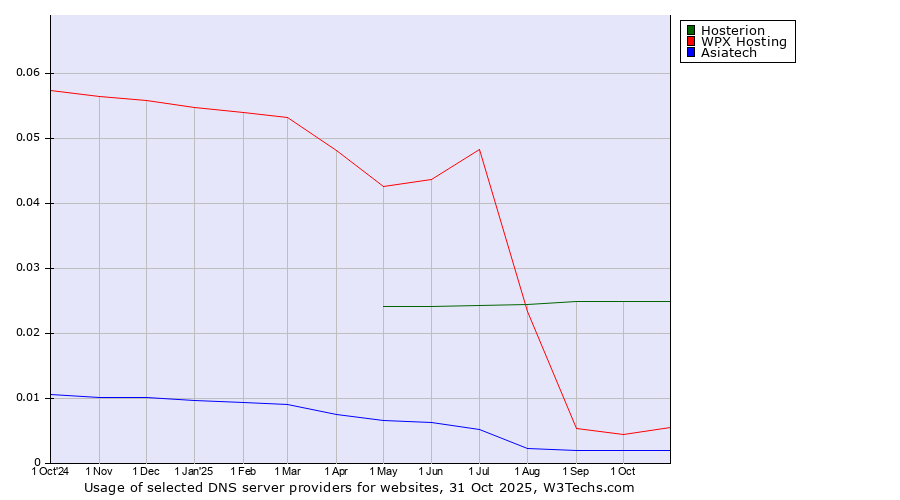 Historical trends in the usage of Hosterion vs. WPX Hosting vs. Asiatech