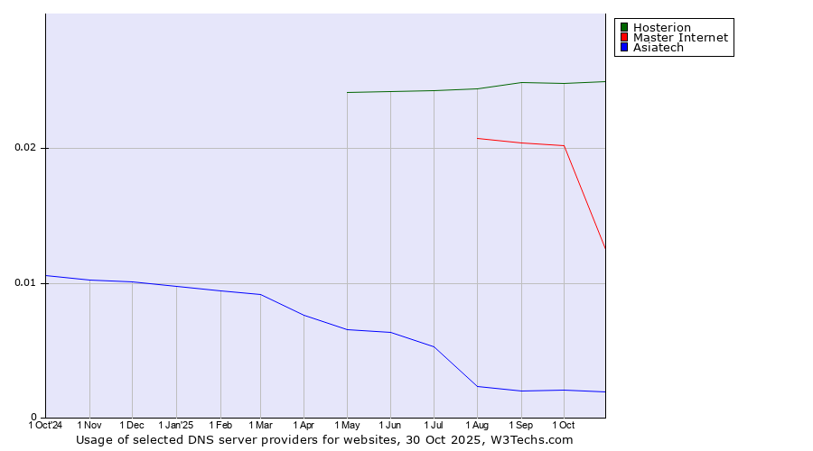 Historical trends in the usage of Hosterion vs. Master Internet vs. Asiatech