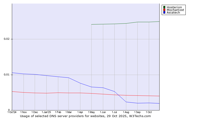 Historical trends in the usage of Hosterion vs. MochaHost vs. Asiatech
