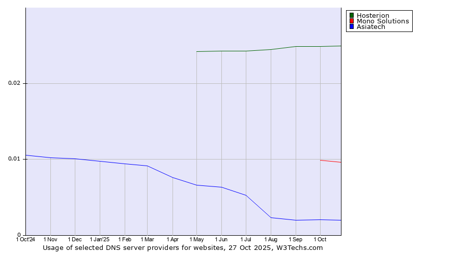 Historical trends in the usage of Hosterion vs. Mono Solutions vs. Asiatech
