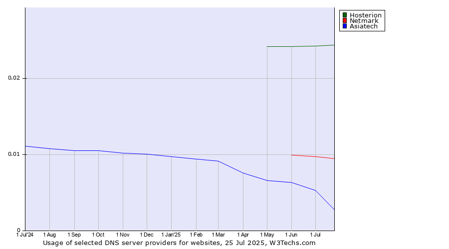 Historical trends in the usage of Hosterion vs. Netmark vs. Asiatech