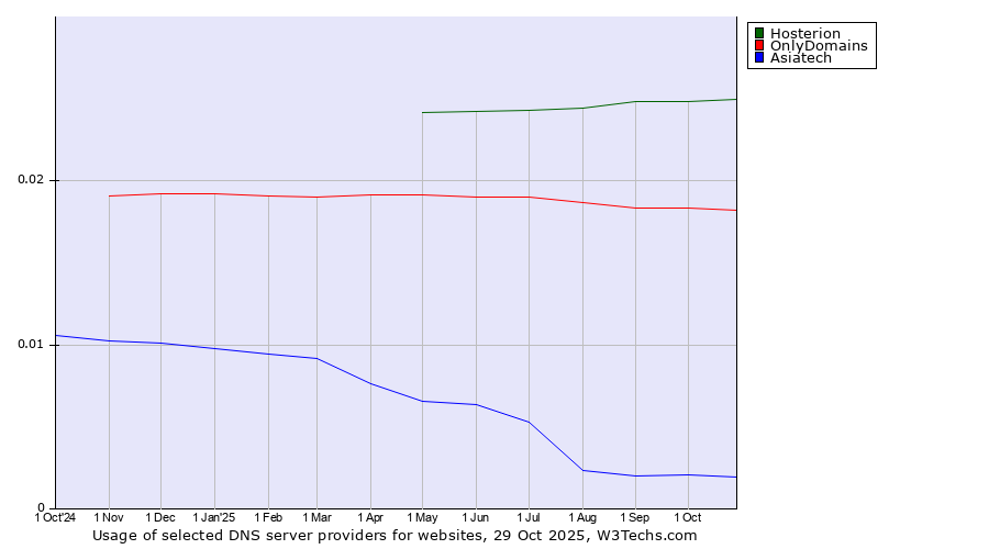 Historical trends in the usage of Hosterion vs. OnlyDomains vs. Asiatech