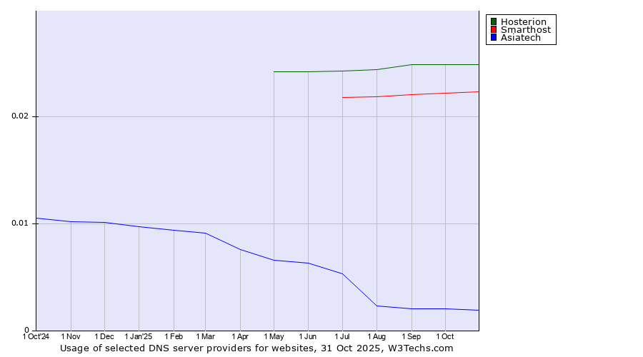 Historical trends in the usage of Hosterion vs. Smarthost vs. Asiatech