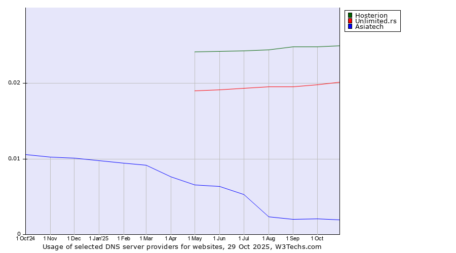 Historical trends in the usage of Hosterion vs. Unlimited.rs vs. Asiatech