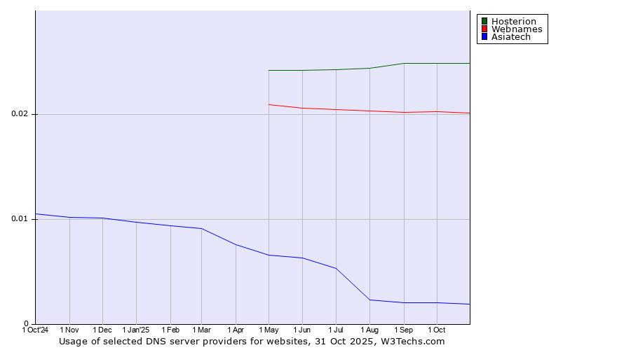 Historical trends in the usage of Hosterion vs. Webnames vs. Asiatech