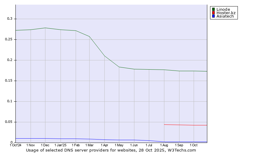 Historical trends in the usage of Linode vs. Hoster.kz vs. Asiatech