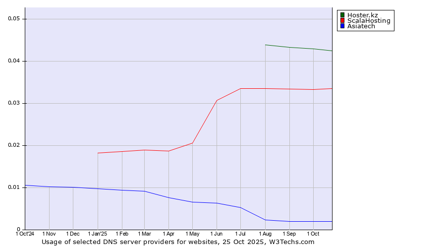 Historical trends in the usage of Hoster.kz vs. ScalaHosting vs. Asiatech