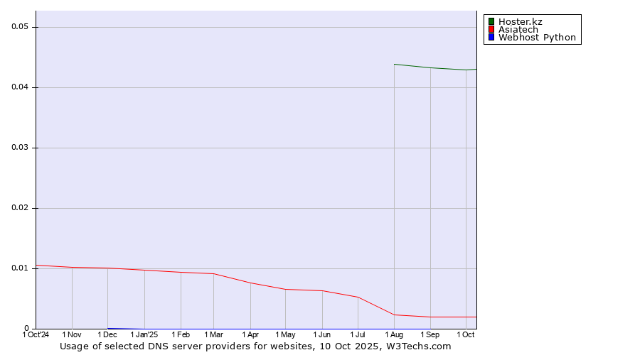 Historical trends in the usage of Hoster.kz vs. Asiatech vs. Webhost Python