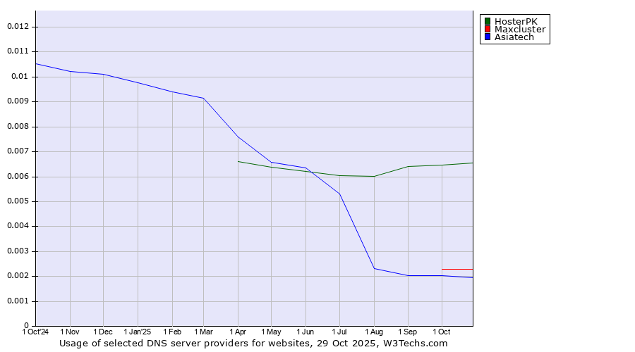 Historical trends in the usage of HosterPK vs. Maxcluster vs. Asiatech