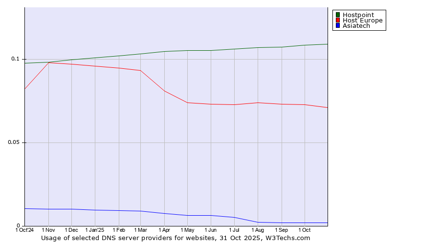 Historical trends in the usage of Hostpoint vs. Host Europe vs. Asiatech