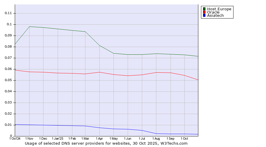 Historical trends in the usage of Host Europe vs. Oracle vs. Asiatech