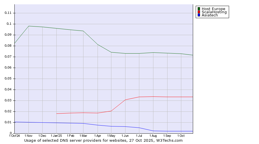 Historical trends in the usage of Host Europe vs. ScalaHosting vs. Asiatech