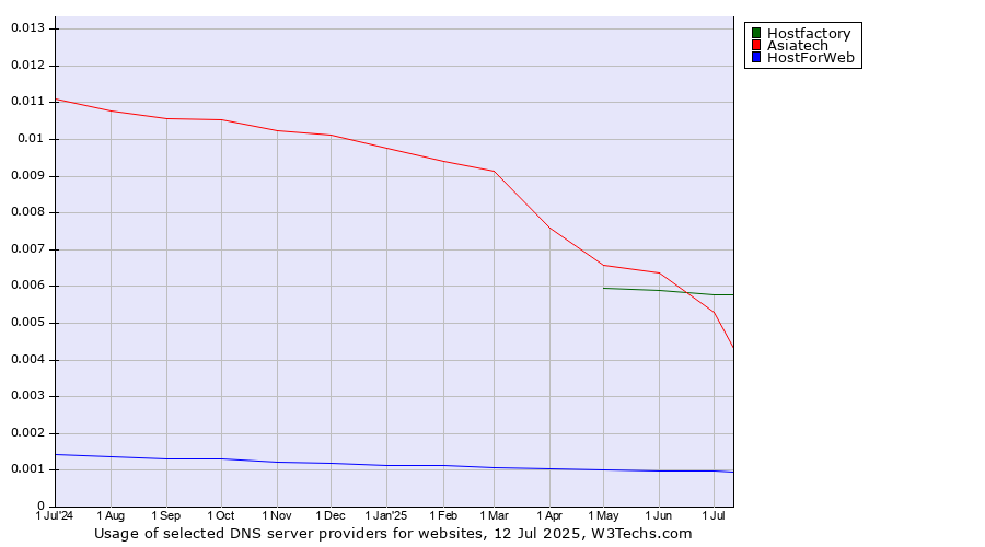 Historical trends in the usage of Hostfactory vs. Asiatech vs. HostForWeb