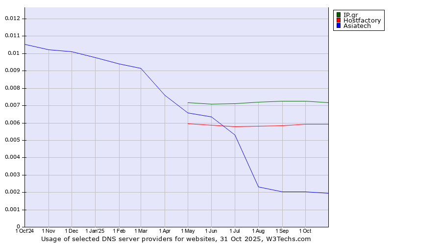 Historical trends in the usage of IP.gr vs. Hostfactory vs. Asiatech