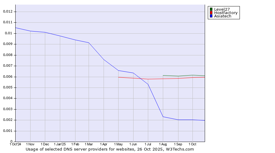 Historical trends in the usage of Level27 vs. Hostfactory vs. Asiatech