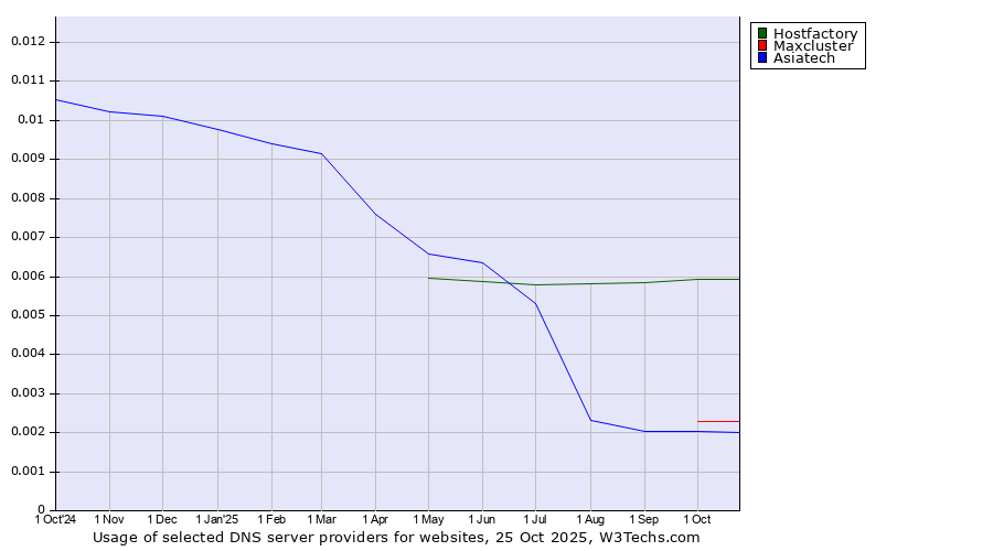 Historical trends in the usage of Hostfactory vs. Maxcluster vs. Asiatech