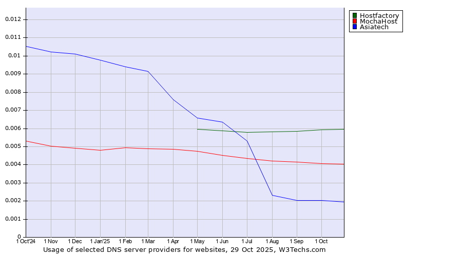 Historical trends in the usage of Hostfactory vs. MochaHost vs. Asiatech