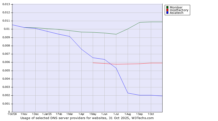 Historical trends in the usage of Moniker vs. Hostfactory vs. Asiatech